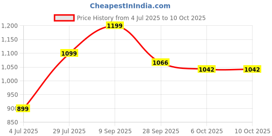 tatacliq.com Inc.5 Women's Peach Ankle Strap Wedges inc.5 Price History Graph from 4 Jul 2025 to 10 Oct 2025