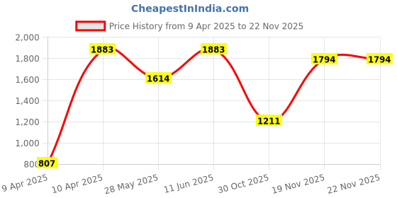tatacliq.com Inc.5 Women's Peach Ankle Strap Wedges inc.5 Price History Graph from 9 Apr 2025 to 19 Nov 2025