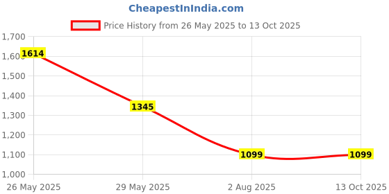 tatacliq.com Inc.5 Women's Peach Ankle Strap Wedges inc.5 Price History Graph from 26 May 2025 to 12 Oct 2025