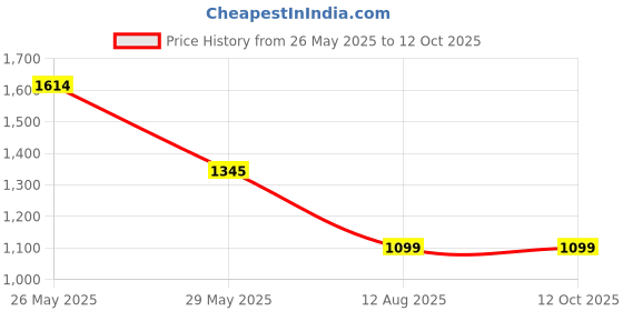 tatacliq.com Inc.5 Women's Peach Ankle Strap Wedges inc.5 Price History Graph from 26 May 2025 to 12 Oct 2025