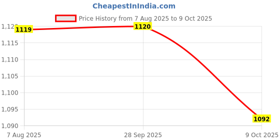 tatacliq.com Inc.5 Women's Peach Ankle Strap Wedges inc.5 Price History Graph from 7 Aug 2025 to 9 Oct 2025