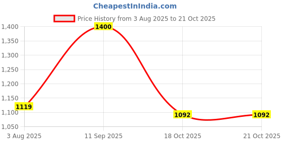 tatacliq.com Inc.5 Women's Peach Ankle Strap Wedges inc.5 Price History Graph from 3 Aug 2025 to 20 Oct 2025