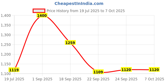 tatacliq.com Inc.5 Women's Peach Ankle Strap Wedges inc.5 Price History Graph from 19 Jul 2025 to 7 Oct 2025