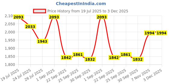 tatacliq.com Inc.5 Women's Peach Ankle Strap Wedges inc.5 Price History Graph from 19 Jul 2025 to 1 Dec 2025
