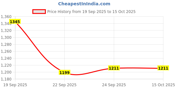 tatacliq.com Inc.5 Women's Peach Ankle Strap Wedges inc.5 Price History Graph from 19 Sep 2025 to 15 Oct 2025