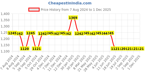 tatacliq.com Inc.5 Women's Peach Back Strap Sandals inc.5 Price History Graph from 7 Aug 2024 to 30 Nov 2025