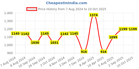tatacliq.com Inc.5 Women's Peach Back Strap Sandals inc.5 Price History Graph from 7 Aug 2024 to 9 Oct 2025