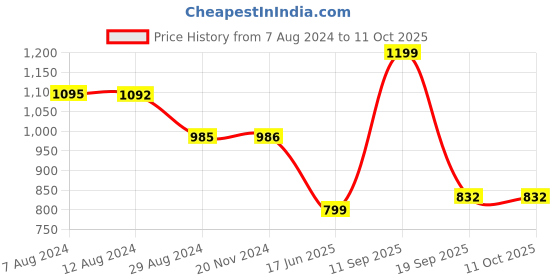 tatacliq.com Inc.5 Women's Peach Back Strap Sandals inc.5 Price History Graph from 7 Aug 2024 to 10 Oct 2025