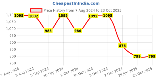 tatacliq.com Inc.5 Women's Peach Back Strap Sandals inc.5 Price History Graph from 7 Aug 2024 to 23 Oct 2025