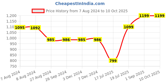 tatacliq.com Inc.5 Women's Peach Back Strap Sandals inc.5 Price History Graph from 7 Aug 2024 to 10 Oct 2025