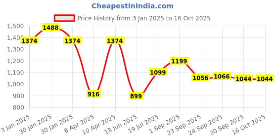 tatacliq.com Inc.5 Women's Peach Back Strap Sandals inc.5 Price History Graph from 3 Jan 2025 to 16 Oct 2025