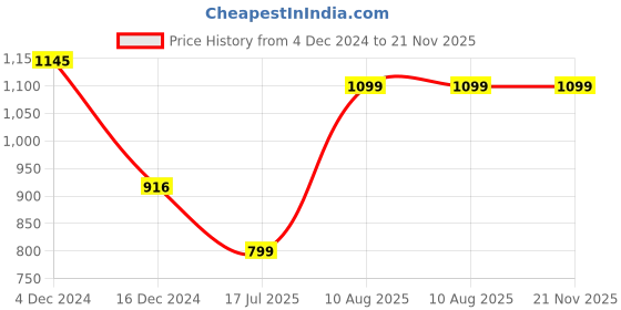 tatacliq.com Inc.5 Women's Peach Back Strap Sandals inc.5 Price History Graph from 4 Dec 2024 to 21 Nov 2025