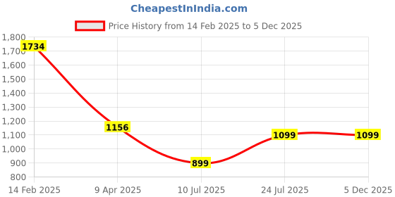 tatacliq.com Inc.5 Women's Peach Back Strap Sandals inc.5 Price History Graph from 14 Feb 2025 to 5 Dec 2025
