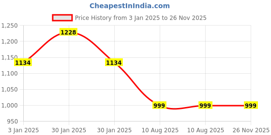 tatacliq.com Inc.5 Women's Peach Back Strap Sandals inc.5 Price History Graph from 3 Jan 2025 to 26 Nov 2025
