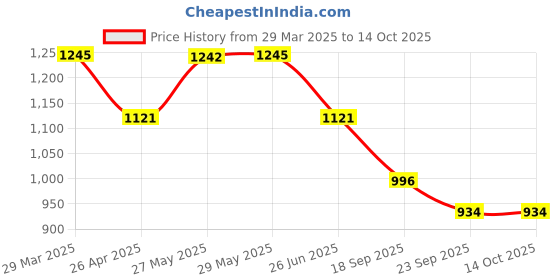 tatacliq.com Inc.5 Women's Peach Back Strap Sandals inc.5 Price History Graph from 29 Mar 2025 to 14 Oct 2025