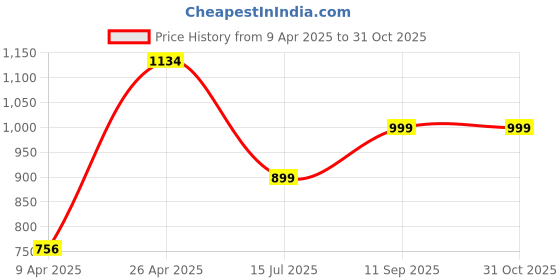 tatacliq.com Inc.5 Women's Peach Back Strap Sandals inc.5 Price History Graph from 9 Apr 2025 to 31 Oct 2025