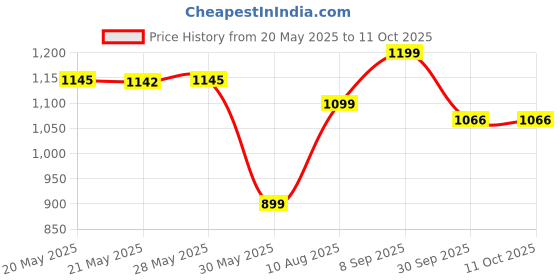 tatacliq.com Inc.5 Women's Peach Back Strap Sandals inc.5 Price History Graph from 20 May 2025 to 10 Oct 2025