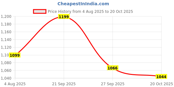 tatacliq.com Inc.5 Women's Peach Back Strap Sandals inc.5 Price History Graph from 4 Aug 2025 to 20 Oct 2025