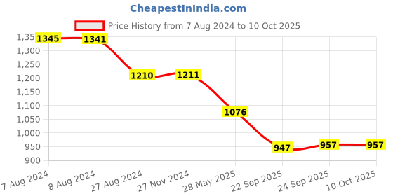 tatacliq.com Inc.5 Women's Peach Back Strap Stilettos inc.5 Price History Graph from 7 Aug 2024 to 9 Oct 2025
