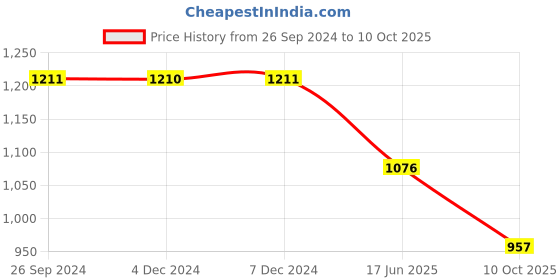 tatacliq.com Inc.5 Women's Peach Back Strap Stilettos inc.5 Price History Graph from 26 Sep 2024 to 10 Oct 2025