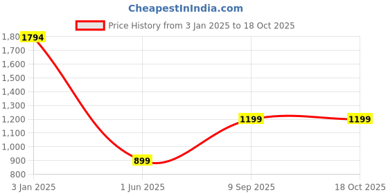 tatacliq.com Inc.5 Women's Peach Casual Loafers inc.5 Price History Graph from 3 Jan 2025 to 15 Oct 2025