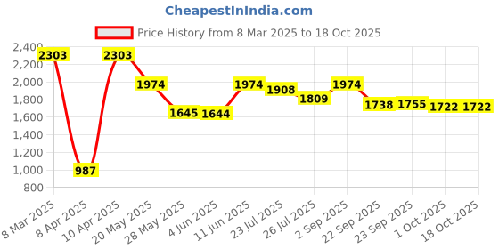 tatacliq.com Inc.5 Women's Peach Casual Loafers inc.5 Price History Graph from 8 Mar 2025 to 17 Oct 2025