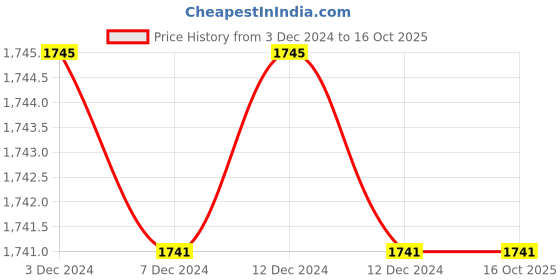 tatacliq.com Inc.5 Women's Peach Casual Pumps inc.5 Price History Graph from 3 Dec 2024 to 15 Oct 2025