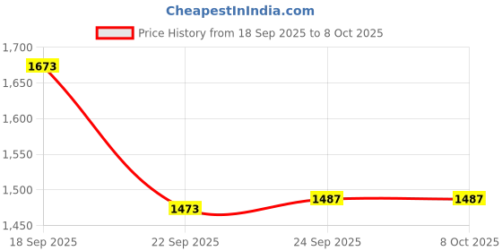 tatacliq.com Inc.5 Women's Peach Casual Sandal inc.5 Price History Graph from 18 Sep 2025 to 8 Oct 2025