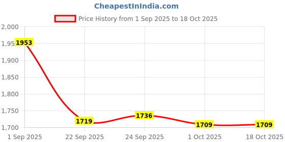 tatacliq.com Inc.5 Women's Peach Casual Sandal inc.5 Price History Graph from 1 Sep 2025 to 18 Oct 2025