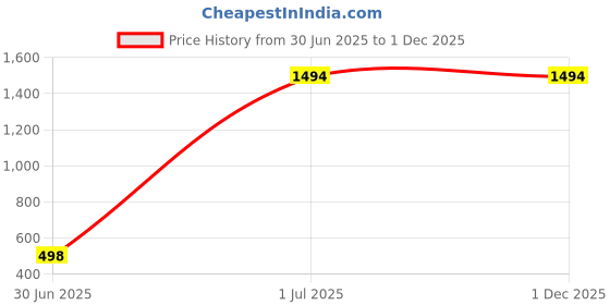 tatacliq.com Inc.5 Women's Peach Casual Sandals inc.5 Price History Graph from 30 Jun 2025 to 1 Dec 2025