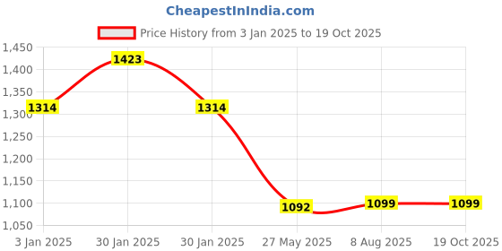 tatacliq.com Inc.5 Women's Peach Casual Sandals inc.5 Price History Graph from 3 Jan 2025 to 19 Oct 2025