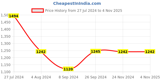 tatacliq.com Inc.5 Women's Peach Casual Sandals inc.5 Price History Graph from 27 Jul 2024 to 3 Nov 2025