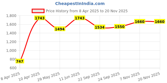 tatacliq.com Inc.5 Women's Peach Casual Sandals inc.5 Price History Graph from 8 Apr 2025 to 19 Nov 2025