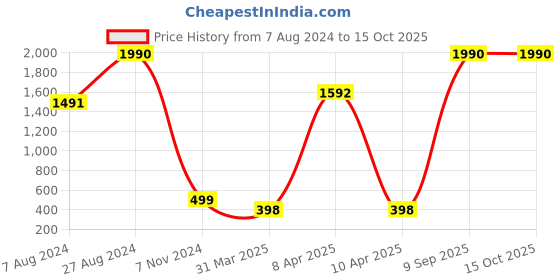 tatacliq.com Inc.5 Women's Peach Casual Sandals inc.5 Price History Graph from 7 Aug 2024 to 14 Oct 2025
