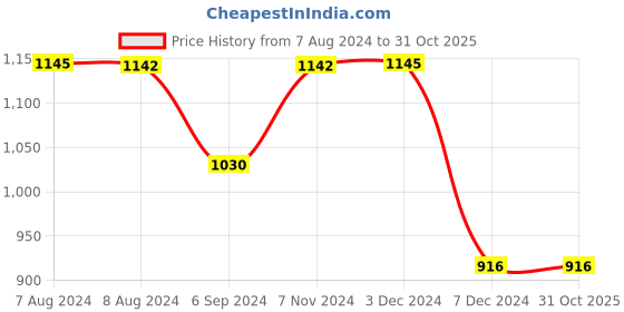 tatacliq.com Inc.5 Women's Peach Casual Sandals inc.5 Price History Graph from 7 Aug 2024 to 30 Oct 2025
