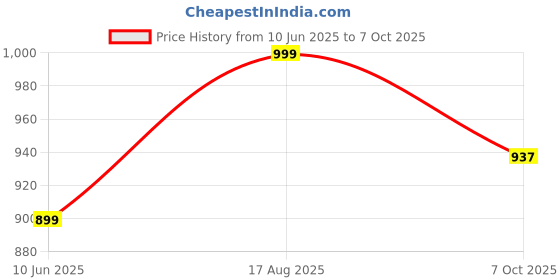 tatacliq.com Inc.5 Women's Peach Casual Sandals inc.5 Price History Graph from 10 Jun 2025 to 7 Oct 2025