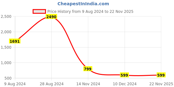 tatacliq.com Inc.5 Women's Peach Casual Sandals inc.5 Price History Graph from 9 Aug 2024 to 22 Nov 2025
