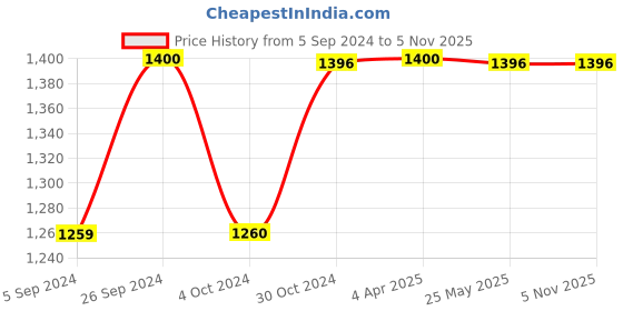 tatacliq.com Inc.5 Women's Peach Casual Sandals inc.5 Price History Graph from 5 Sep 2024 to 5 Nov 2025