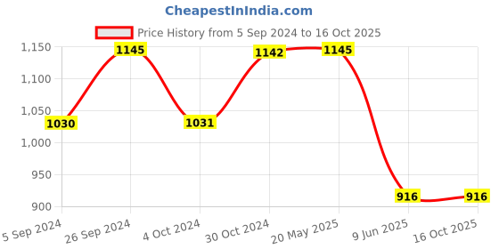 tatacliq.com Inc.5 Women's Peach Casual Sandals inc.5 Price History Graph from 5 Sep 2024 to 15 Oct 2025