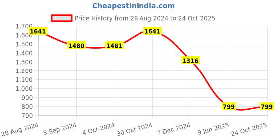 tatacliq.com Inc.5 Women's Peach Casual Sandals inc.5 Price History Graph from 28 Aug 2024 to 23 Oct 2025