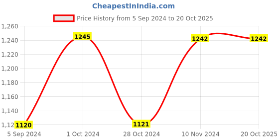 tatacliq.com Inc.5 Women's Peach Casual Sandals inc.5 Price History Graph from 5 Sep 2024 to 19 Oct 2025