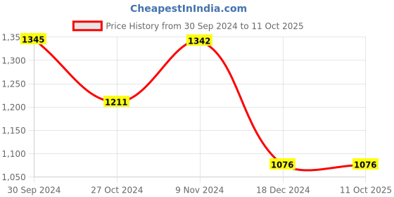 tatacliq.com Inc.5 Women's Peach Casual Sandals inc.5 Price History Graph from 30 Sep 2024 to 11 Oct 2025