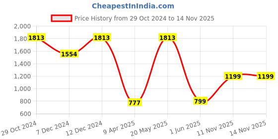 tatacliq.com Inc.5 Women's Peach Casual Sandals inc.5 Price History Graph from 29 Oct 2024 to 14 Nov 2025
