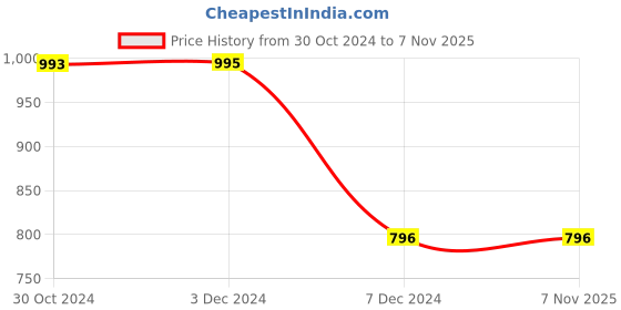 tatacliq.com Inc.5 Women's Peach Casual Sandals inc.5 Price History Graph from 30 Oct 2024 to 6 Nov 2025