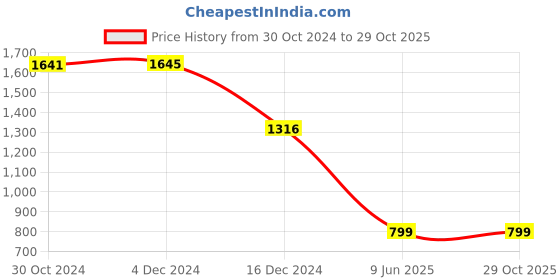 tatacliq.com Inc.5 Women's Peach Casual Sandals inc.5 Price History Graph from 30 Oct 2024 to 29 Oct 2025