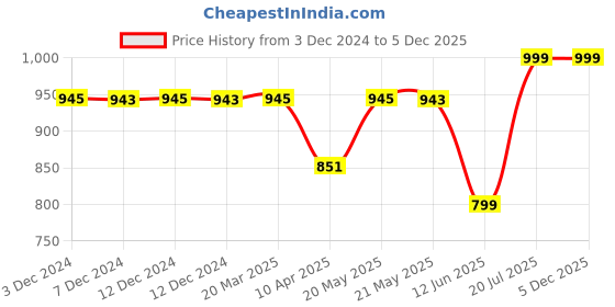 tatacliq.com Inc.5 Women's Peach Casual Sandals inc.5 Price History Graph from 3 Dec 2024 to 5 Dec 2025