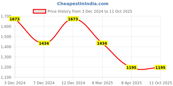 tatacliq.com Inc.5 Women's Peach Casual Sandals inc.5 Price History Graph from 3 Dec 2024 to 11 Oct 2025