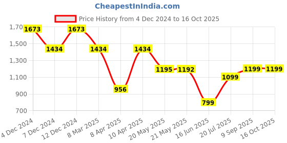tatacliq.com Inc.5 Women's Peach Casual Sandals inc.5 Price History Graph from 4 Dec 2024 to 16 Oct 2025
