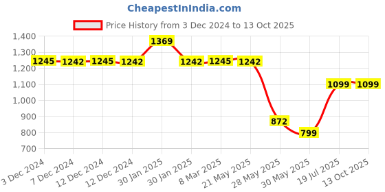 tatacliq.com Inc.5 Women's Peach Casual Sandals inc.5 Price History Graph from 3 Dec 2024 to 12 Oct 2025