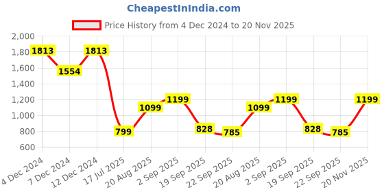 tatacliq.com Inc.5 Women's Peach Casual Sandals inc.5 Price History Graph from 4 Dec 2024 to 20 Nov 2025